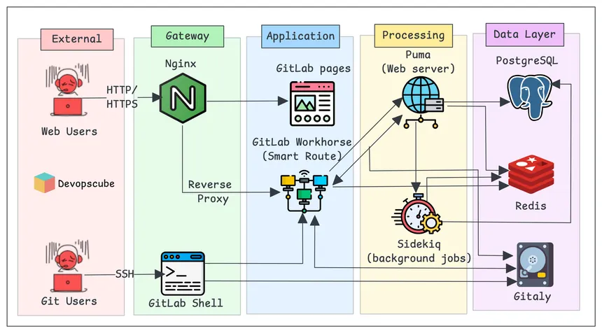 DevOps Pipeline for 3 tier app
