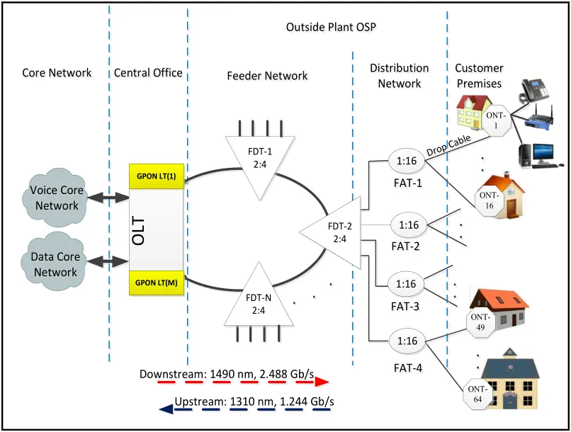 FTTH and GPON Setup